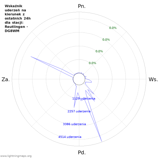 Wykresy: Wskaźnik uderzeń na kierunek