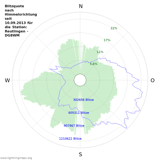 Diagramme