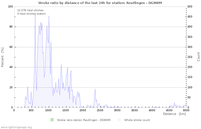 Graphs: Stroke ratio by distance