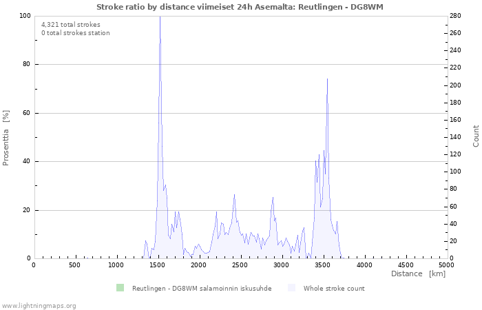 Graafit: Stroke ratio by distance