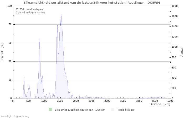 Grafieken: Bliksemdichtheid per afstand