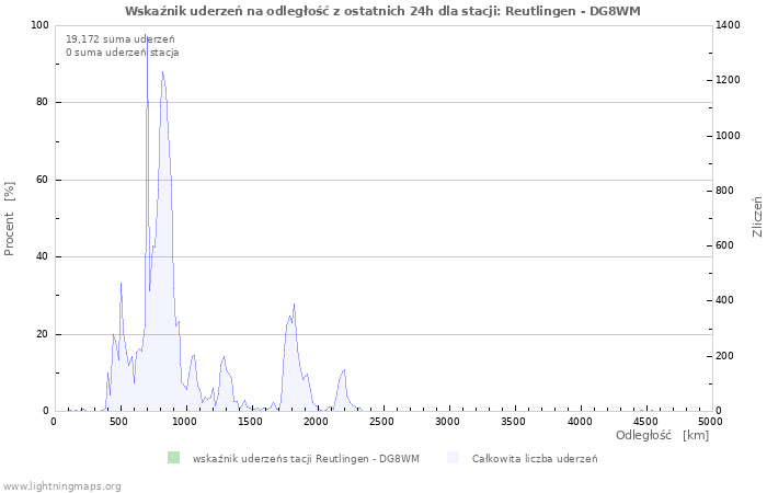 Wykresy: Wskaźnik uderzeń na odległość