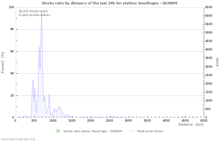 Grafer: Stroke ratio by distance