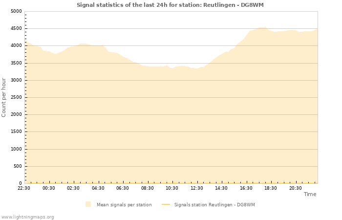 Graphs: Signal statistics