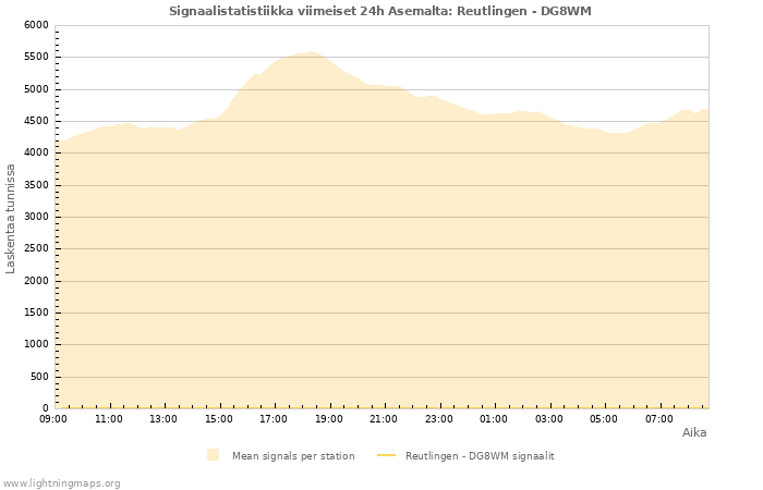 Graafit: Signaalistatistiikka