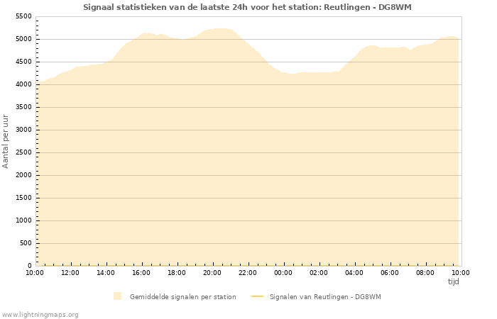 Grafieken: Signaal statistieken