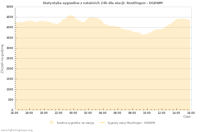 Wykresy: Statystyka sygnałów