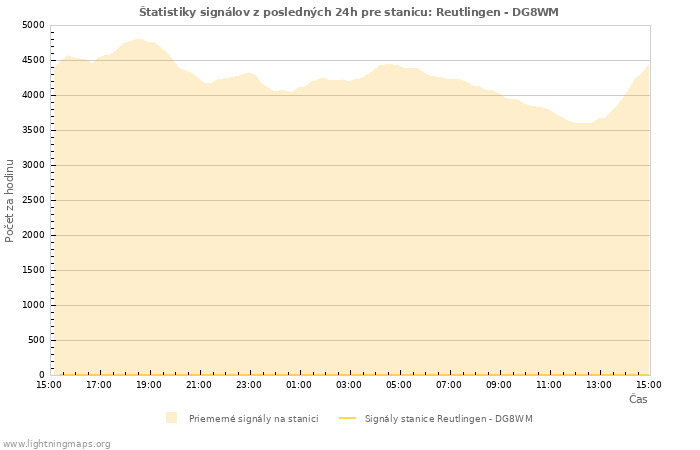 Grafy: Štatistiky signálov
