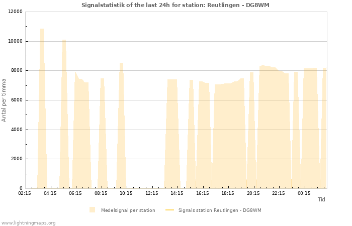 Grafer: Signalstatistik