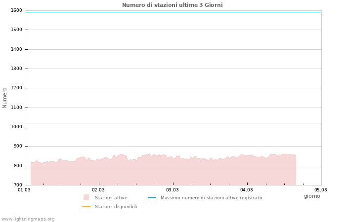 Grafico: Numero di stazioni