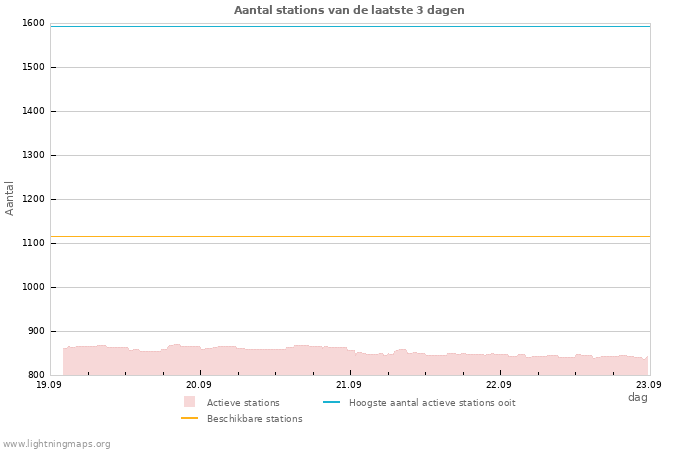 Grafieken: Aantal stations