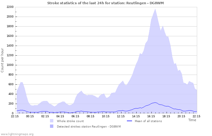 Graphs: Stroke statistics