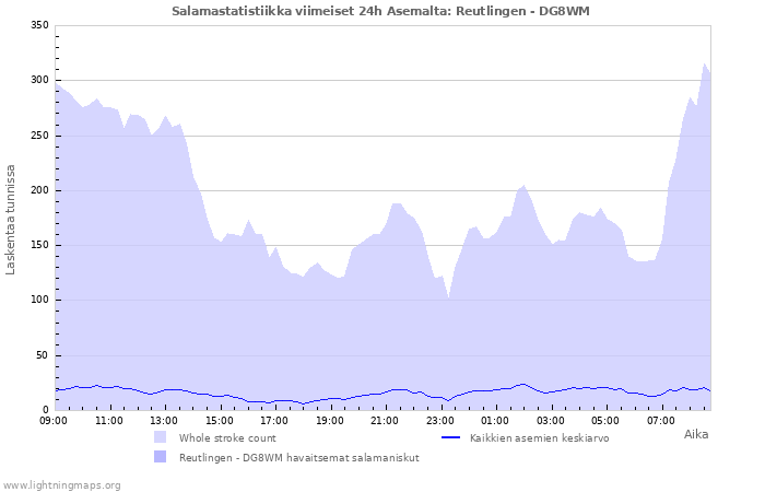 Graafit: Salamastatistiikka