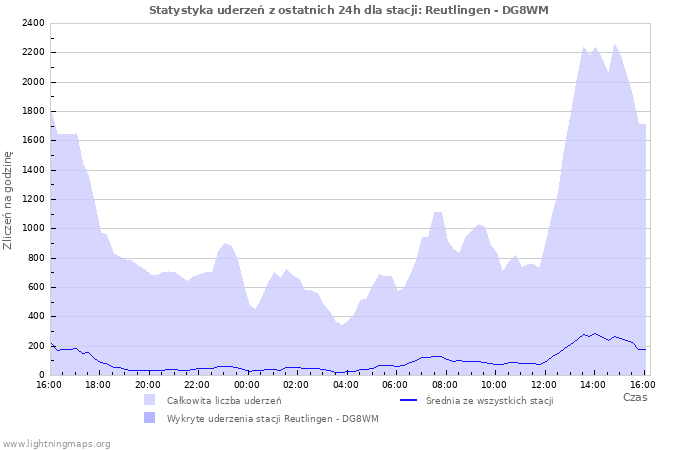 Wykresy: Statystyka uderzeń