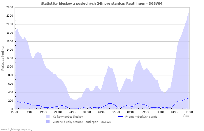 Grafy: Štatistiky bleskov