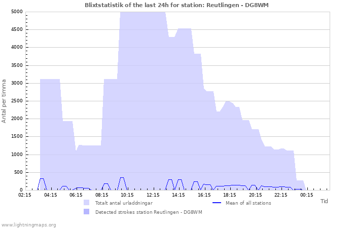 Grafer: Blixtstatistik