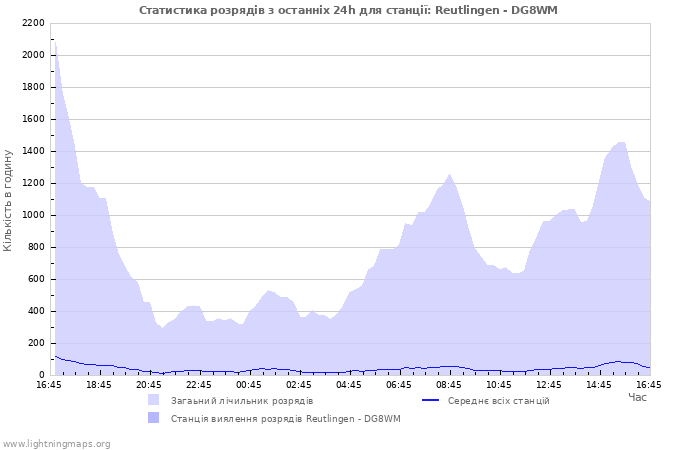 Графіки: Статистика розрядів