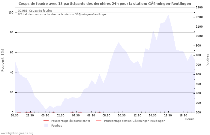 Graphes