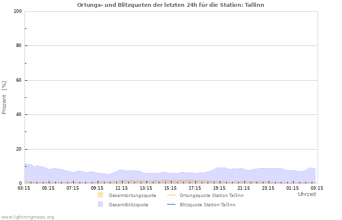 Diagramme: Ortungs- und Blitzquoten