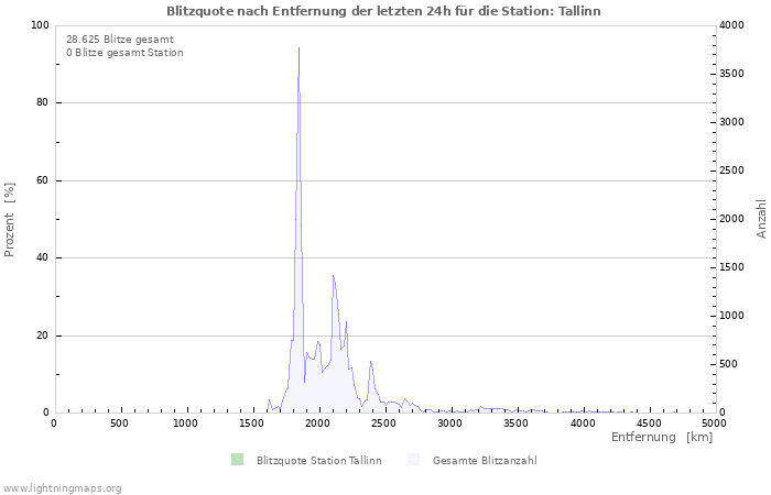 Diagramme: Blitzquote nach Entfernung