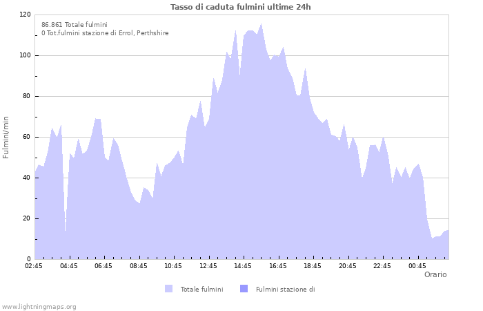 Grafico: Tasso di caduta fulmini