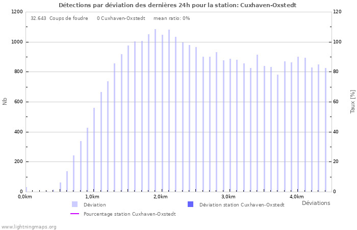 Graphes: Détections par déviation