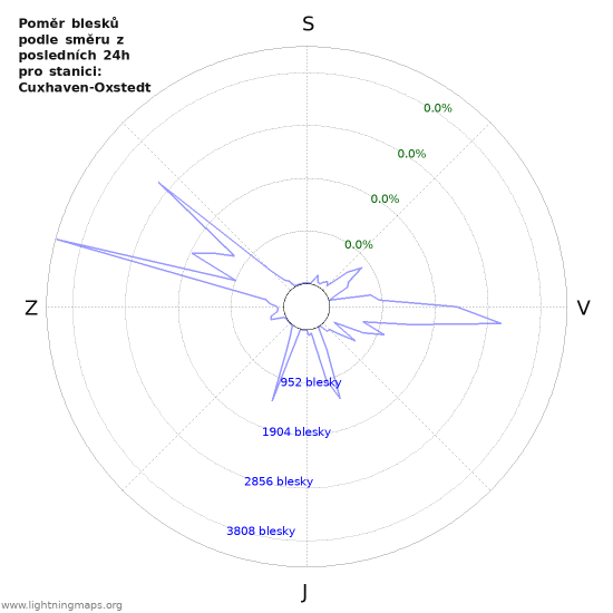 Grafy: Poměr blesků podle směru