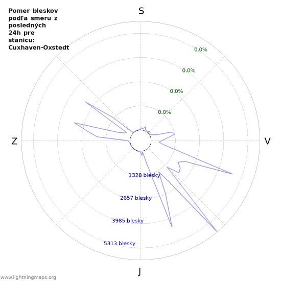 Grafy: Pomer bleskov podľa smeru