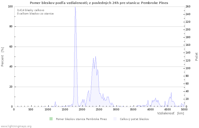Grafy: Pomer bleskov podľa vzdialenosti;