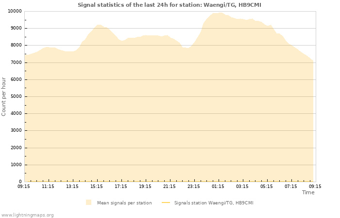 Grafikonok: Signal statistics