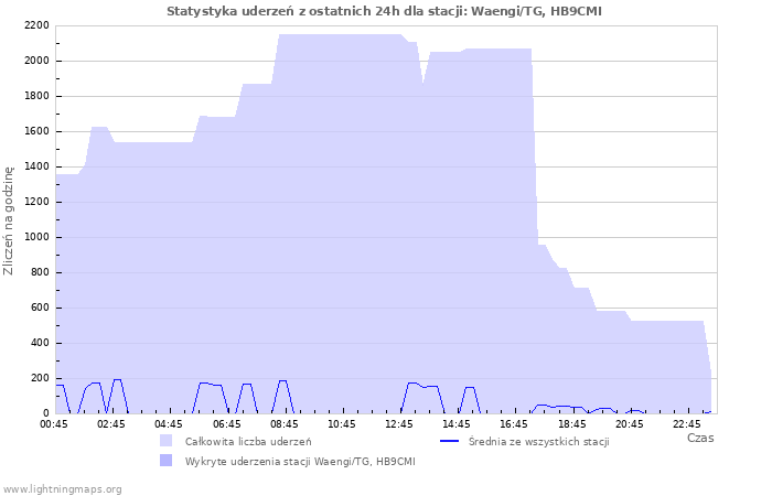 Wykresy: Statystyka uderzeń