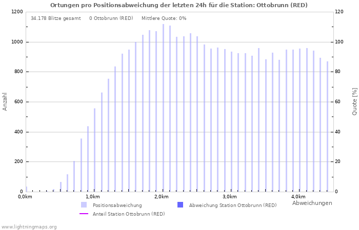 Diagramme: Ortungen pro Positionsabweichung