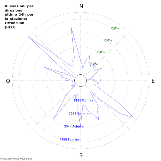 Grafico: Rilevazioni per direzione