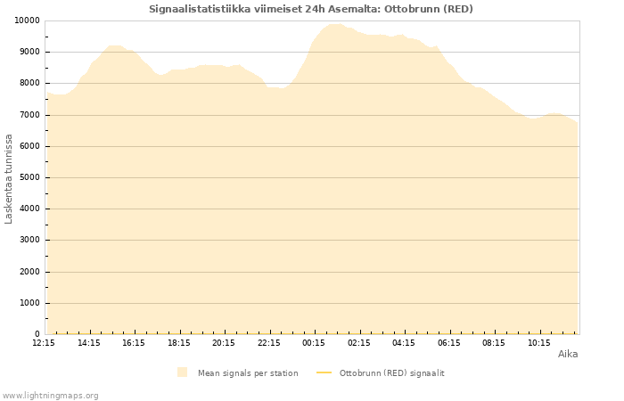 Graafit: Signaalistatistiikka