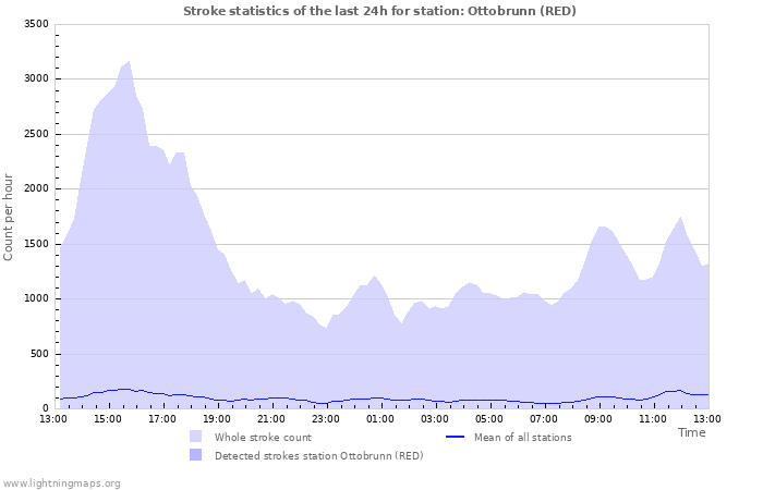 Grafikonok: Stroke statistics