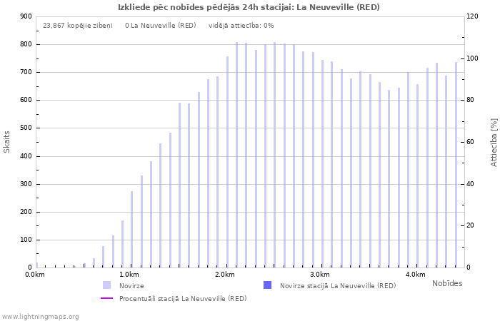 Grafiki: Izkliede pēc nobīdes