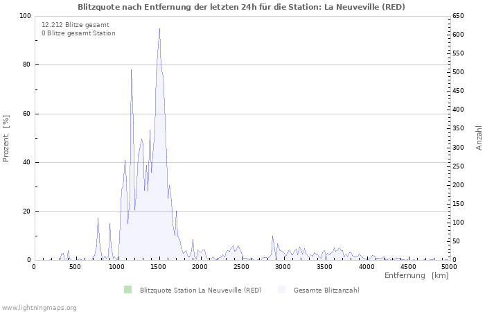 Diagramme: Blitzquote nach Entfernung