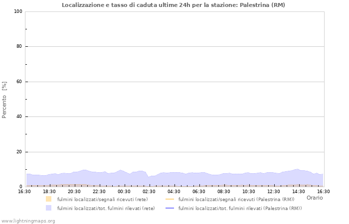 Rapporto di Localizzazionie fulmini