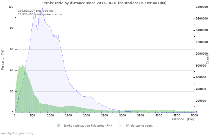 Distribuzione distanza fulmini