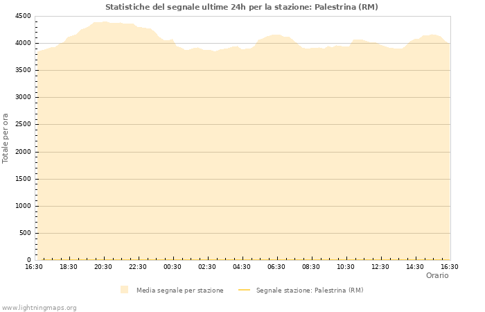 Conteggio dei segnali di stazione di rilevamento dei fulmini di Palestrina