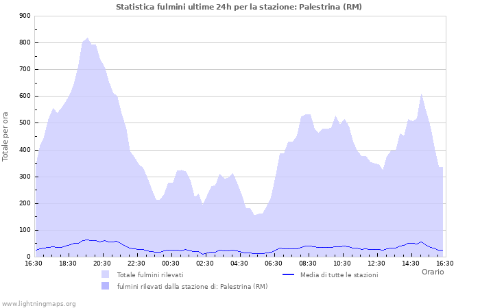 STatistiche caduta fulmini Palestrina