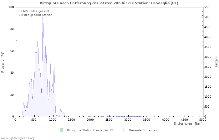 Diagramme: Blitzquote nach Entfernung