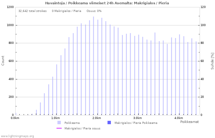 Graafit: Havaintoja / Poikkeama