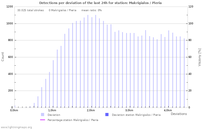 Grafikonok: Detections per deviation