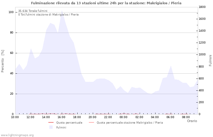 Grafico