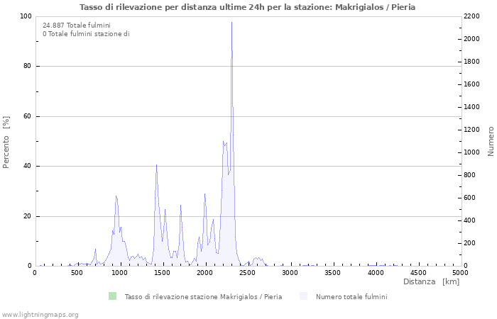 Grafico: Tasso di rilevazione per distanza