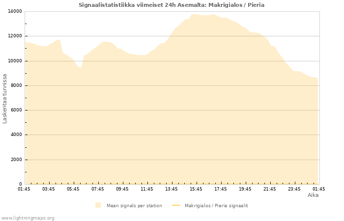 Graafit: Signaalistatistiikka