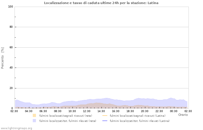 Grafico: Localizzazione e tasso di caduta