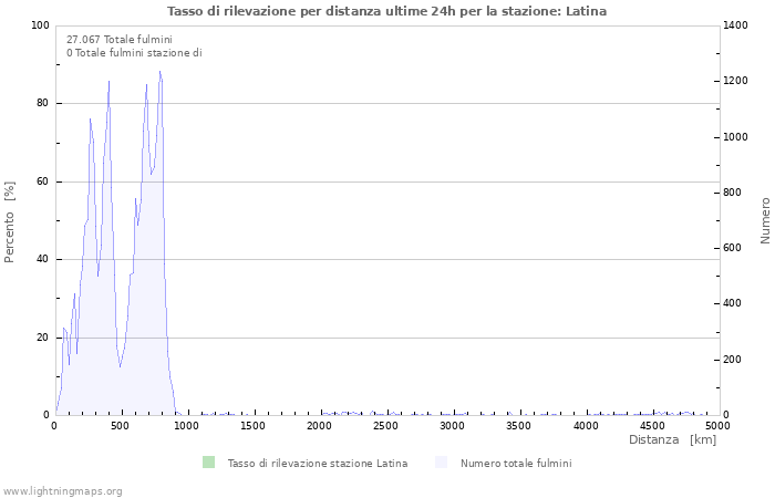 Grafico: Tasso di rilevazione per distanza