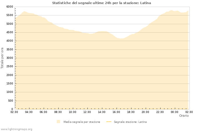 Grafico: Statistiche del segnale